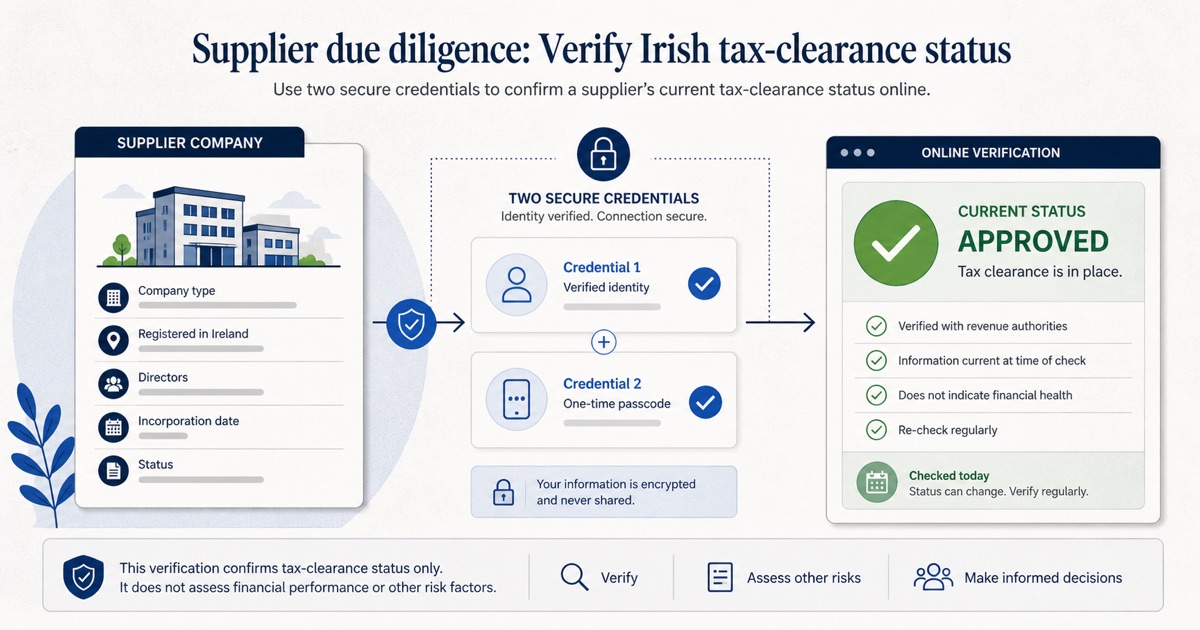 Irish supplier company passing a secure online tax-clearance verification using two private credentials